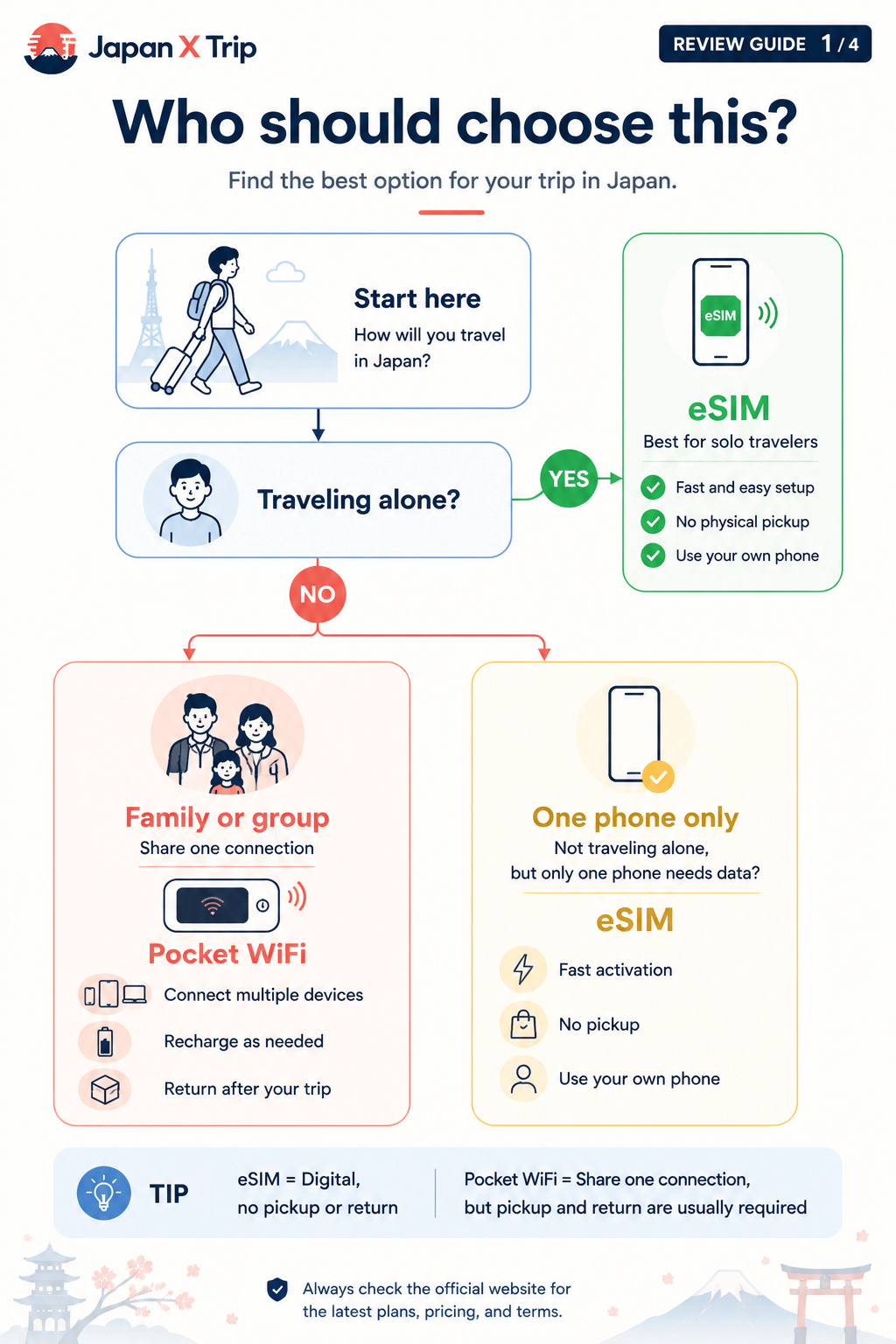 Who should choose an eSIM or Pocket WiFi for travel in Japan