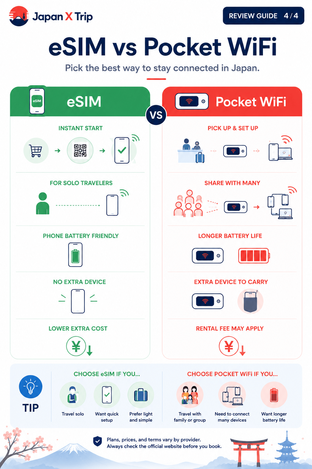 eSIM versus Pocket WiFi comparison for Japan travel