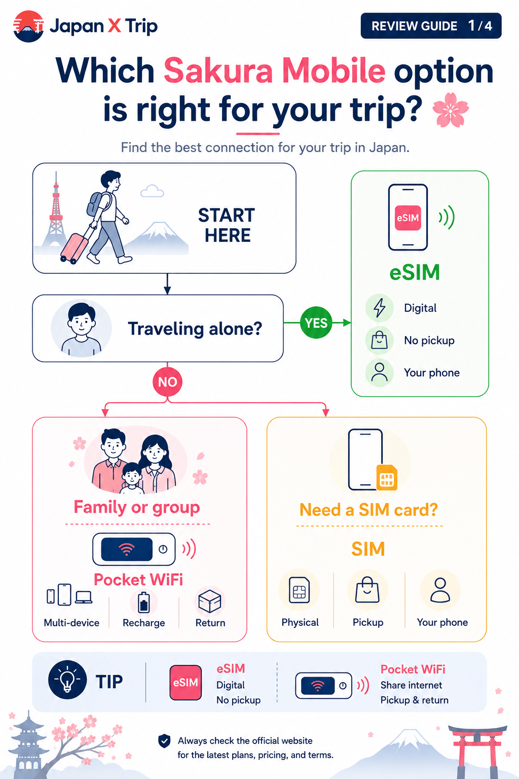Visual guide for choosing between Sakura Mobile eSIM, Pocket WiFi, and SIM card