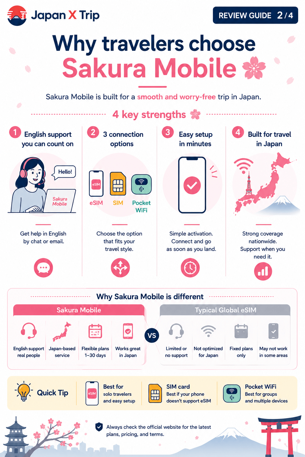 Illustrated summary of Sakura Mobile key strengths for Japan travelers