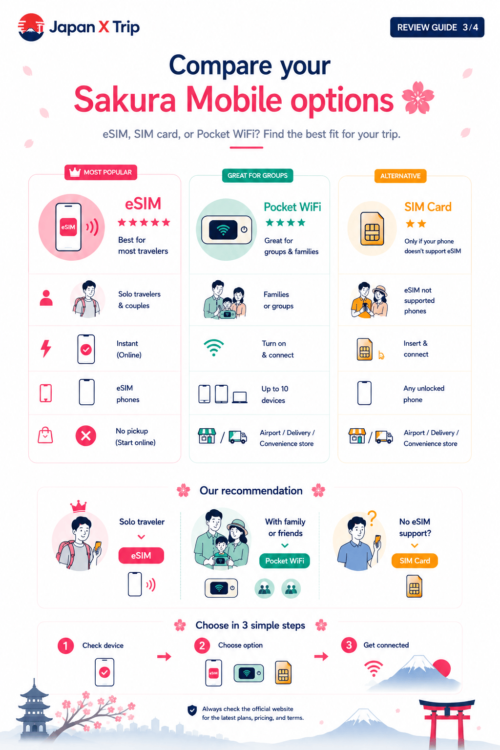 Visual comparison of Sakura Mobile eSIM, Pocket WiFi, and SIM card options