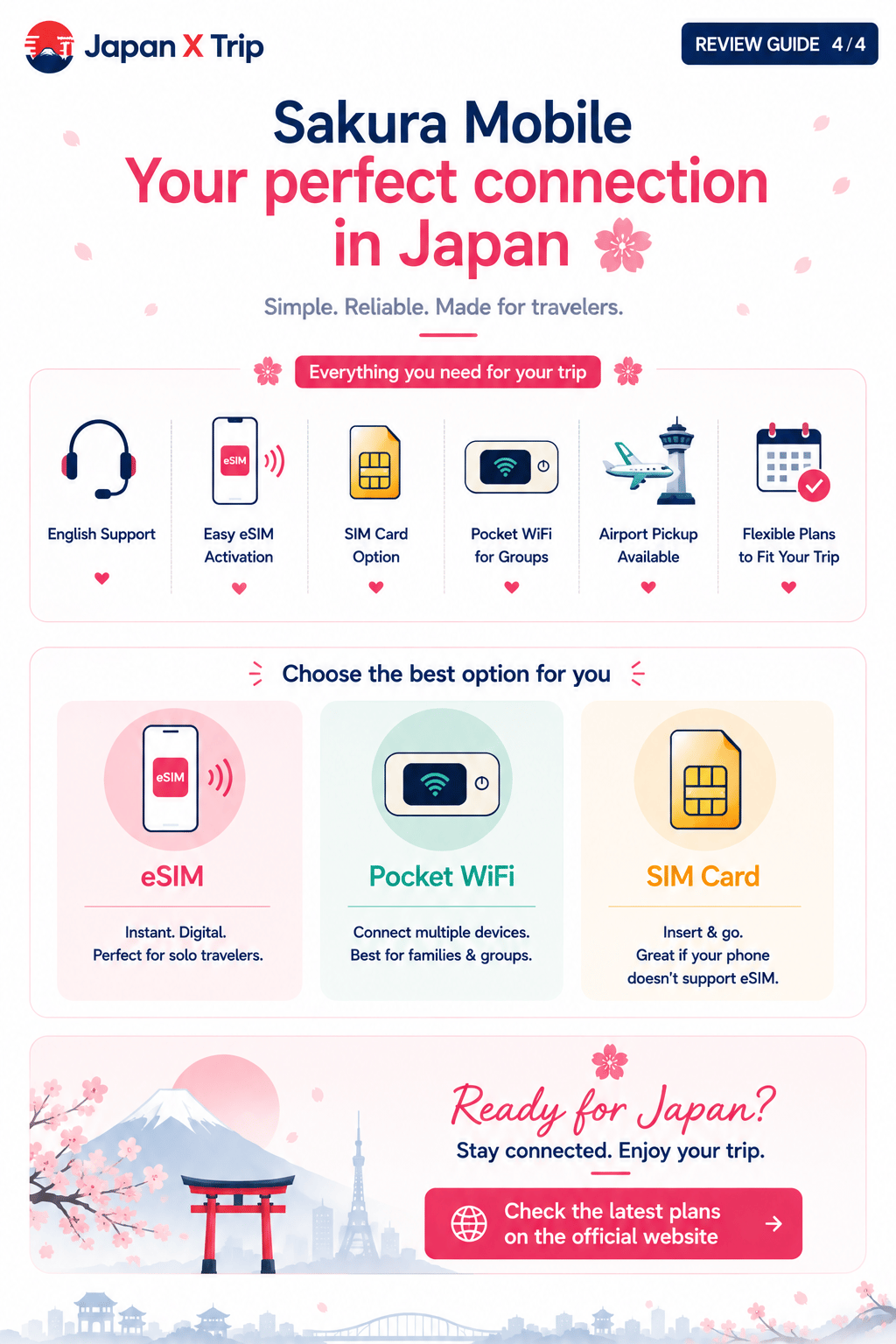 Final illustrated summary of Sakura Mobile options and traveler benefits