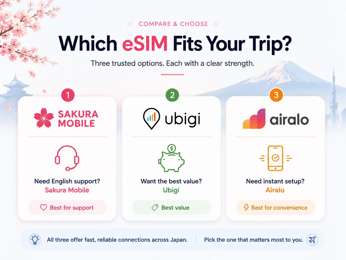 Quick guide comparing Sakura Mobile, Ubigi, and Airalo for Japan