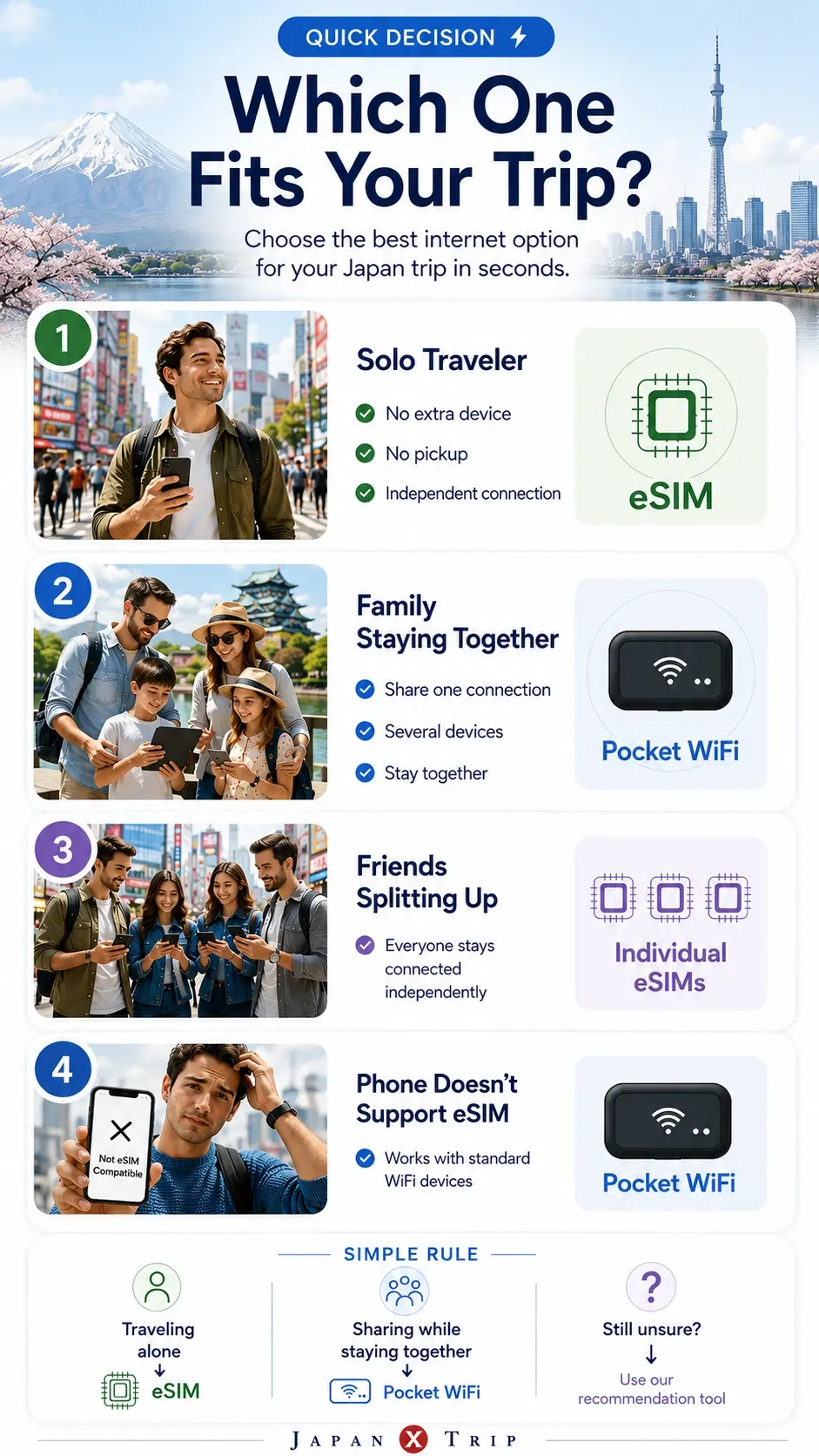 Quick visual guide showing when travelers should start with an eSIM or Pocket WiFi in Japan