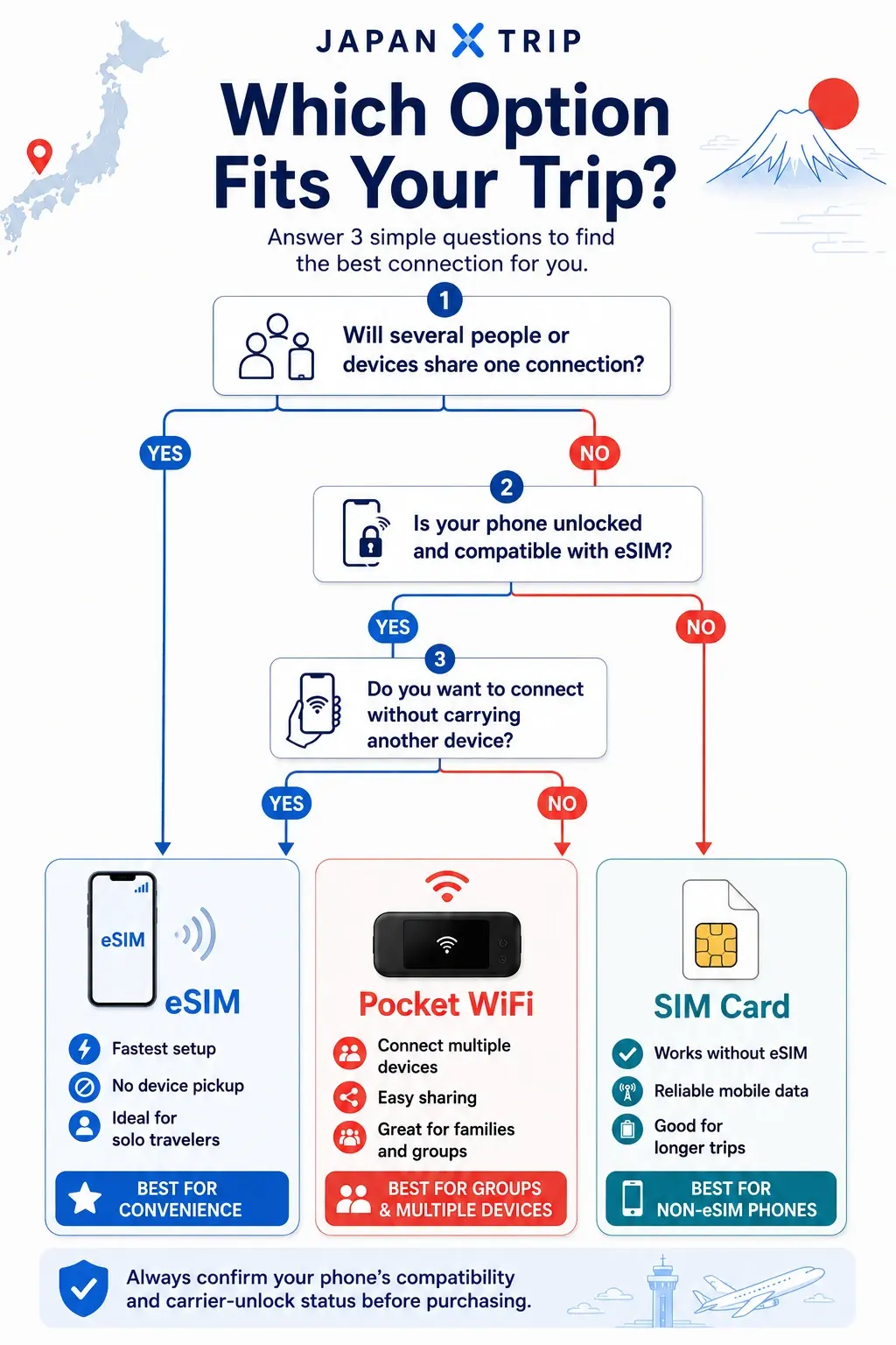 Visual summary helping Japan travelers choose between an eSIM and Pocket WiFi