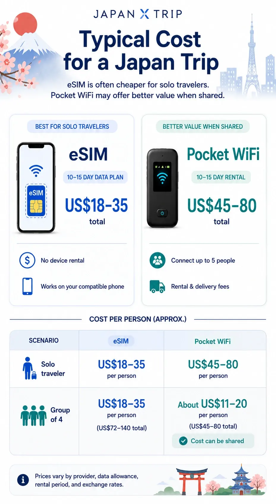 Visual comparison of typical eSIM and Pocket WiFi trip costs for travelers in Japan