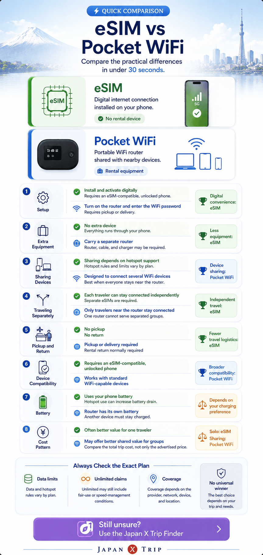 Mobile comparison infographic summarizing eSIM and Pocket WiFi for a Japan trip