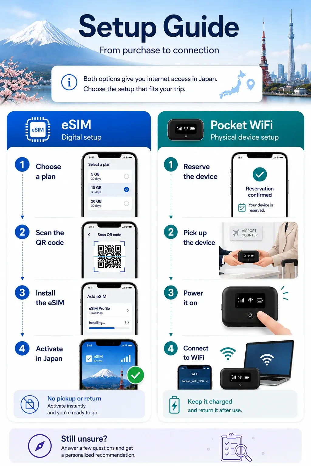 Step-by-step comparison of setting up an eSIM and Pocket WiFi for a Japan trip