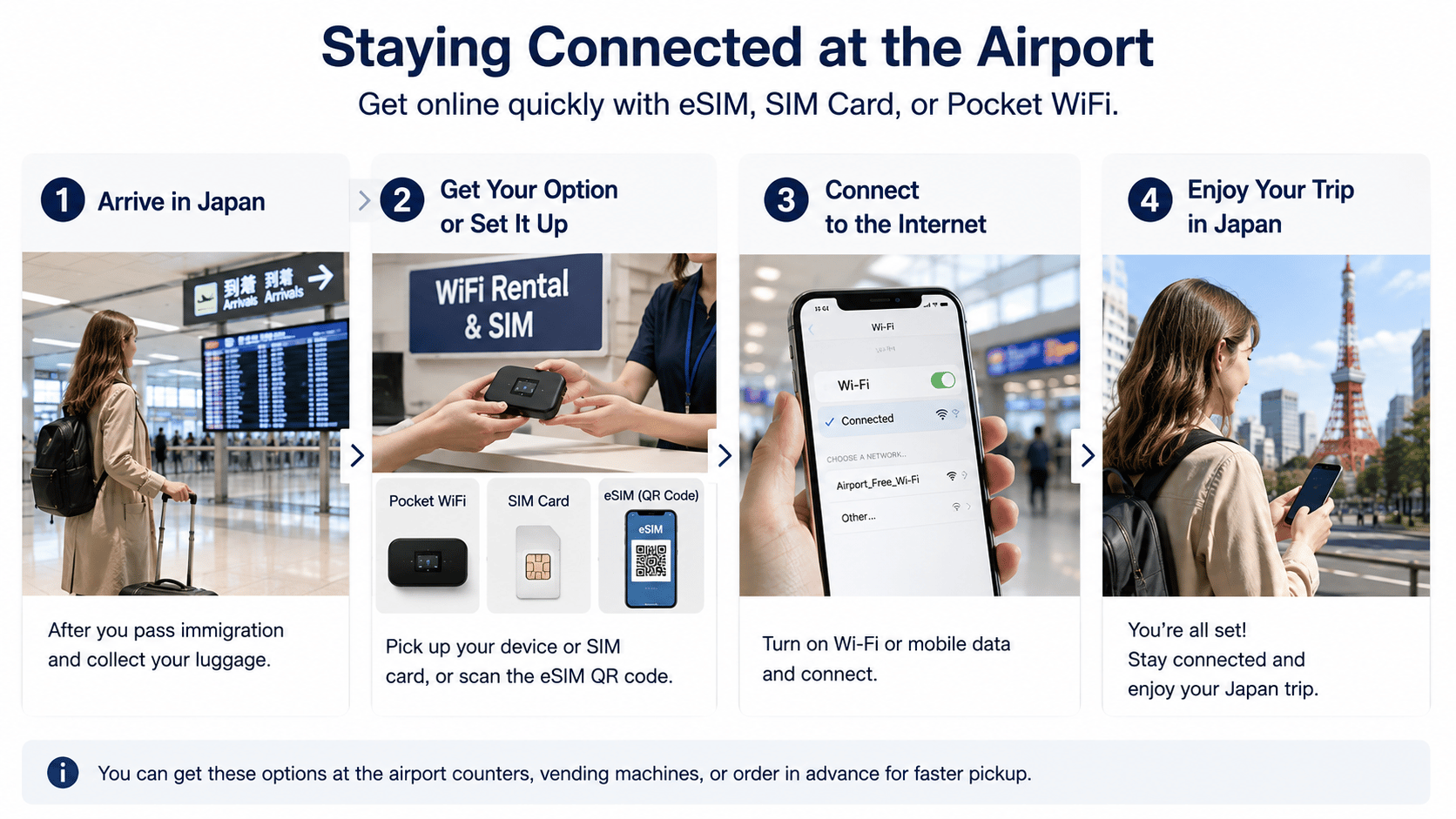 Traveler following the steps to get connected after arriving at a Japanese airport