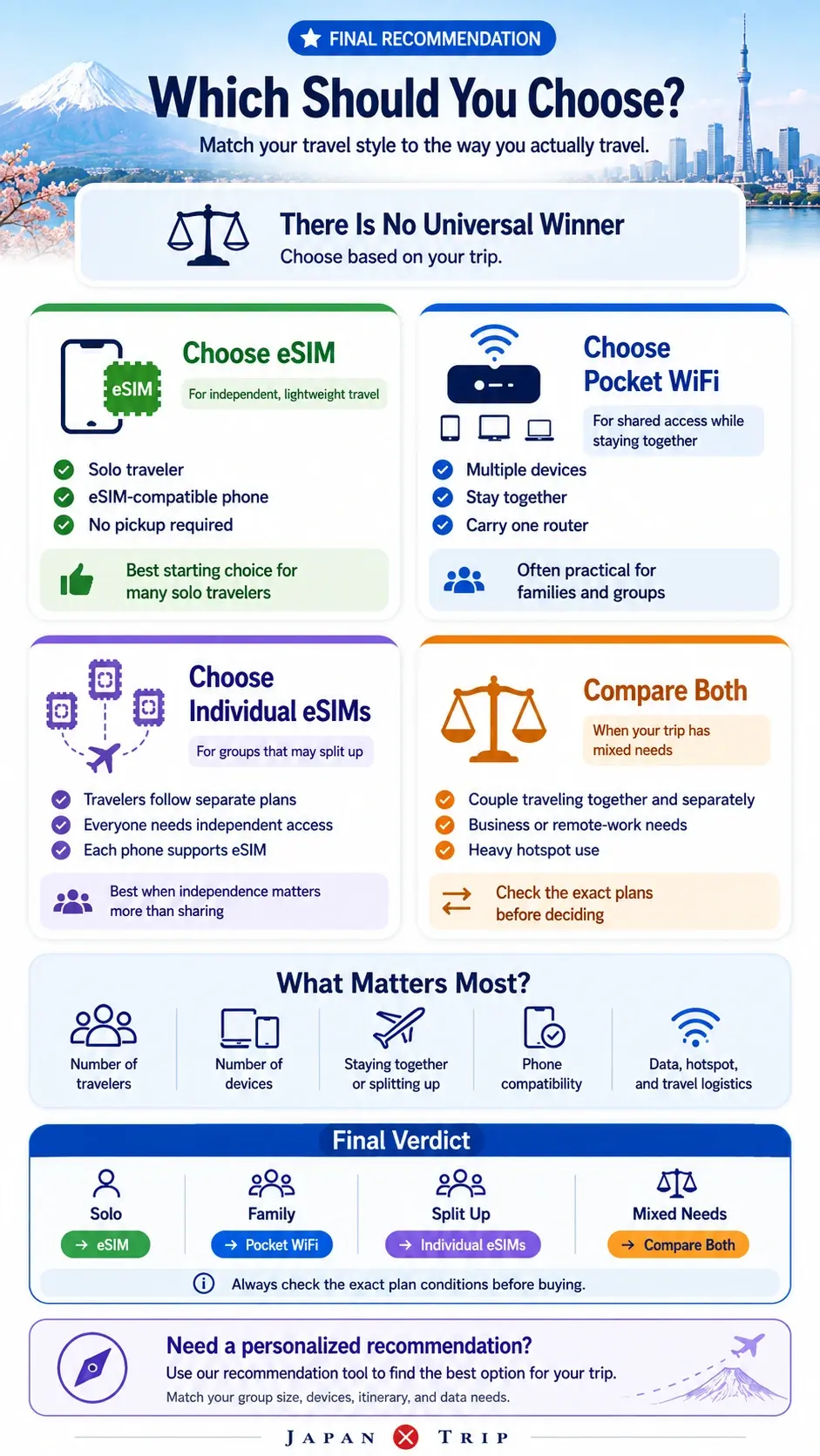Final recommendation comparing eSIM and Pocket WiFi for different Japan travel needs